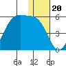 Kuliliak Bay tide chart for Saturday, December 20, 2025