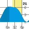 Kuliliak Bay tide chart for Sunday, December 21, 2025