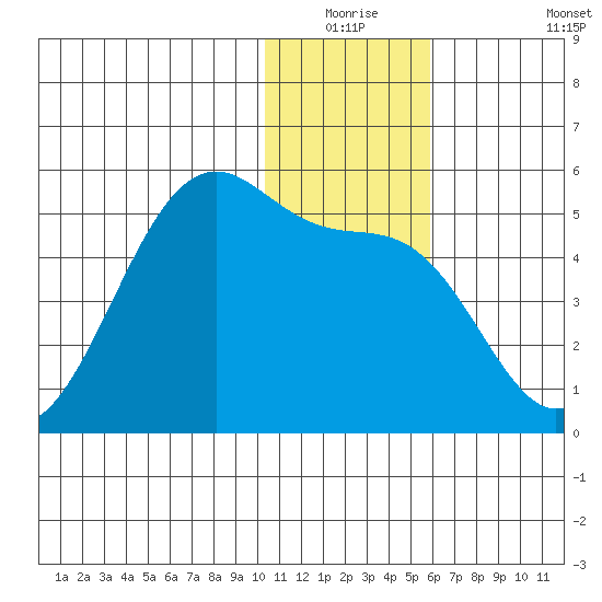Kuliliak Bay tide chart for Wednesday, December 24, 2025