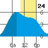Kuliliak Bay tide chart for Wednesday, December 24, 2025