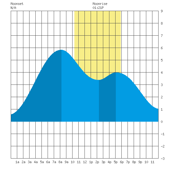 Kuliliak Bay tide chart for Thursday, December 25, 2025