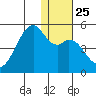Kuliliak Bay tide chart for Thursday, December 25, 2025
