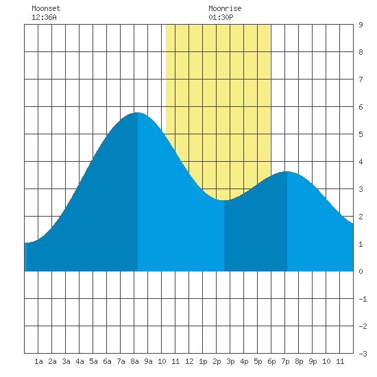 Kuliliak Bay tide chart for Friday, December 26, 2025