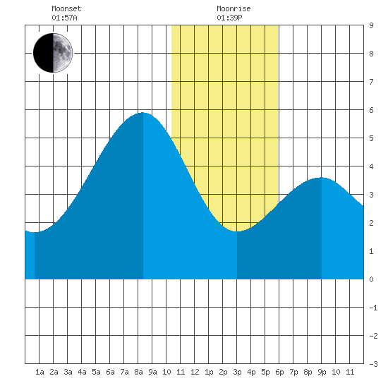 Kuliliak Bay tide chart for Saturday, December 27, 2025