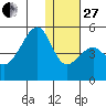 Kuliliak Bay tide chart for Saturday, December 27, 2025