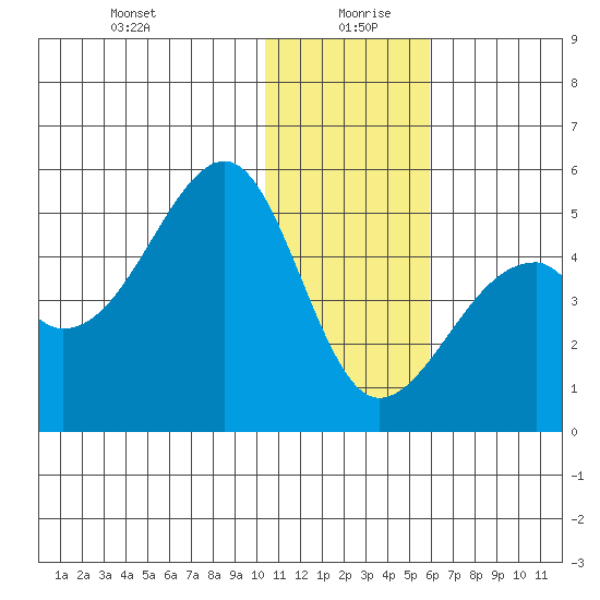 Kuliliak Bay tide chart for Sunday, December 28, 2025