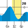 Kuliliak Bay tide chart for Sunday, December 28, 2025