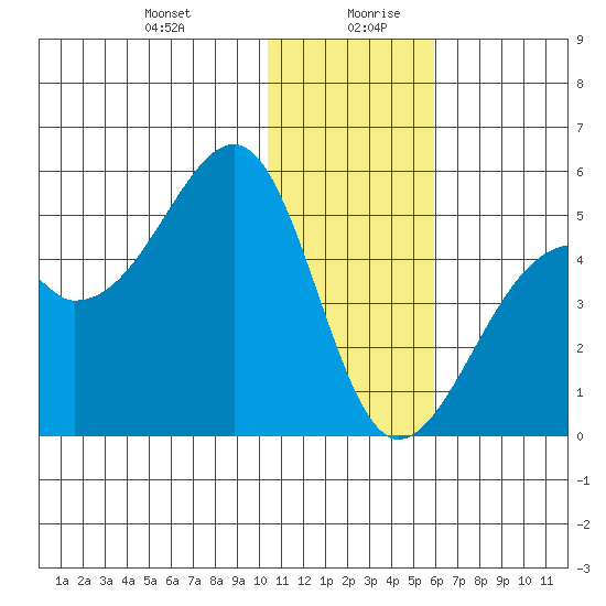 Kuliliak Bay tide chart for Monday, December 29, 2025