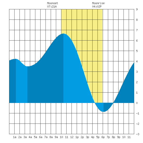 Kuliliak Bay tide chart for Tuesday, December 2, 2025