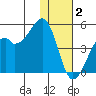 Kuliliak Bay tide chart for Tuesday, December 2, 2025