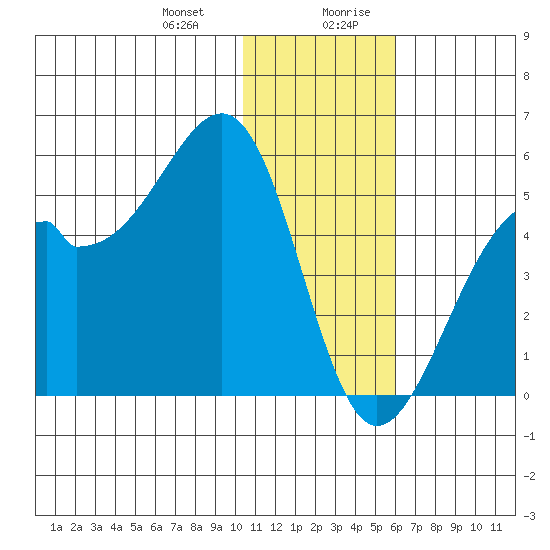Kuliliak Bay tide chart for Tuesday, December 30, 2025