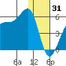 Kuliliak Bay tide chart for Wednesday, December 31, 2025
