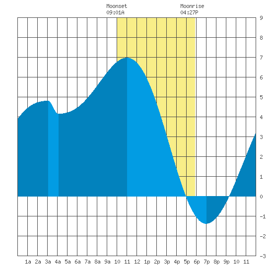 Kuliliak Bay tide chart for Wednesday, December 3, 2025