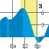Kuliliak Bay tide chart for Wednesday, December 3, 2025