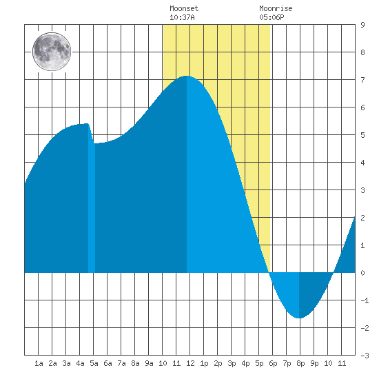 Kuliliak Bay tide chart for Thursday, December 4, 2025