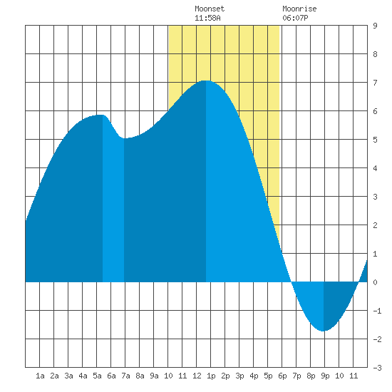 Kuliliak Bay tide chart for Friday, December 5, 2025