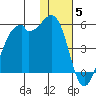Kuliliak Bay tide chart for Friday, December 5, 2025