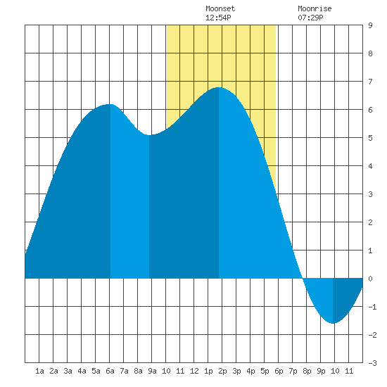 Kuliliak Bay tide chart for Saturday, December 6, 2025