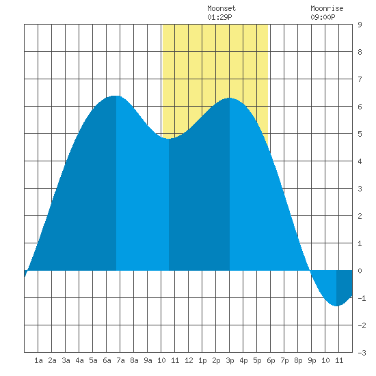 Kuliliak Bay tide chart for Sunday, December 7, 2025