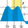 Kuliliak Bay tide chart for Sunday, December 7, 2025