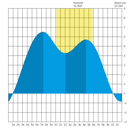 Kuliliak Bay tide chart for Monday, December 8, 2025
