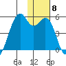 Kuliliak Bay tide chart for Monday, December 8, 2025