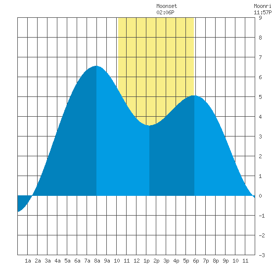 Kuliliak Bay tide chart for Tuesday, December 9, 2025
