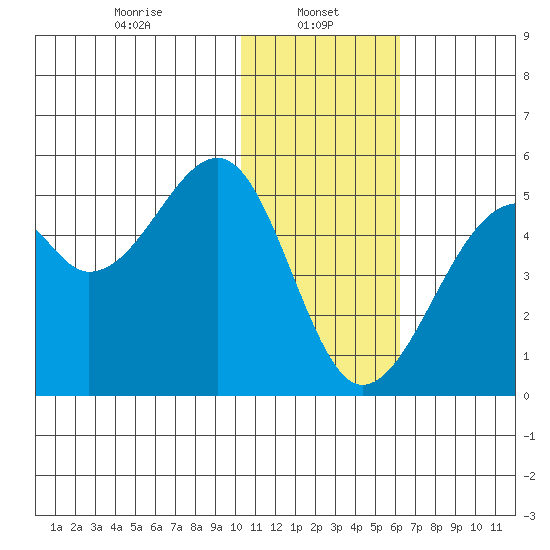 Kuliliak Bay tide chart for Sunday, January 11, 2026