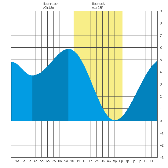 Kuliliak Bay tide chart for Monday, January 12, 2026