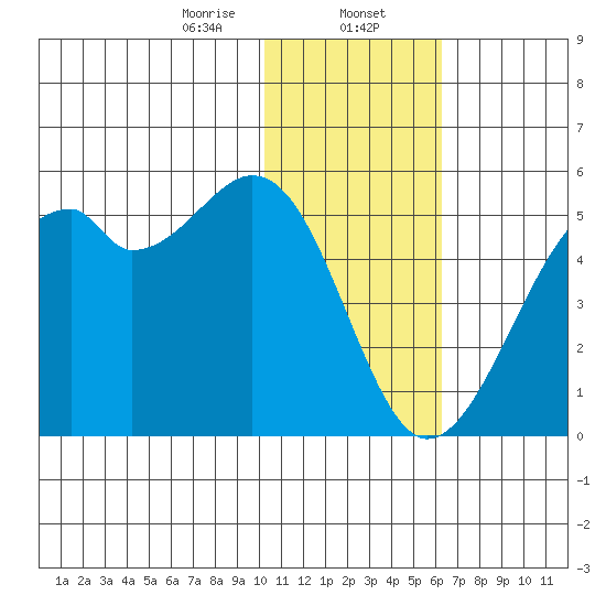 Kuliliak Bay tide chart for Tuesday, January 13, 2026