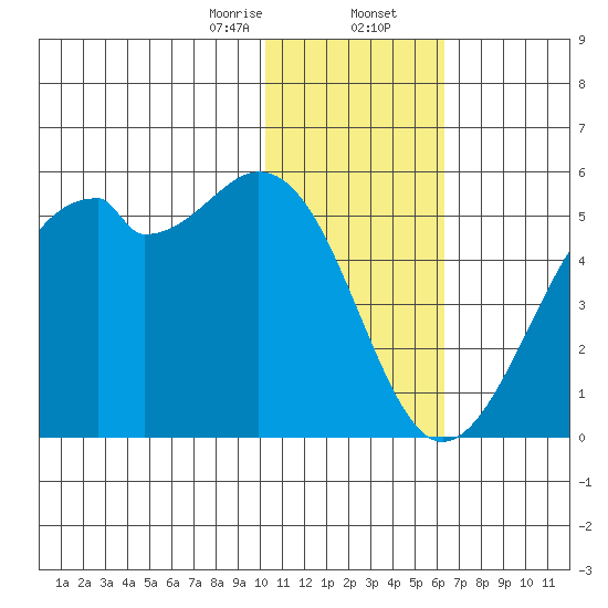 Kuliliak Bay tide chart for Wednesday, January 14, 2026
