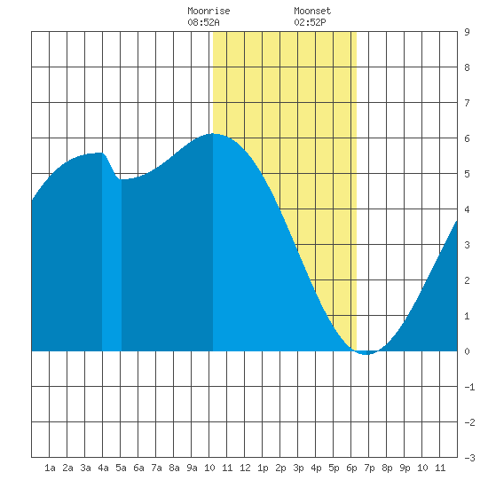 Kuliliak Bay tide chart for Thursday, January 15, 2026