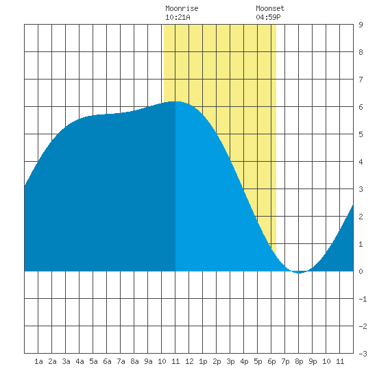 Kuliliak Bay tide chart for Saturday, January 17, 2026
