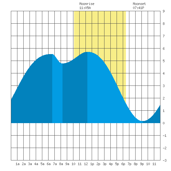 Kuliliak Bay tide chart for Monday, January 19, 2026