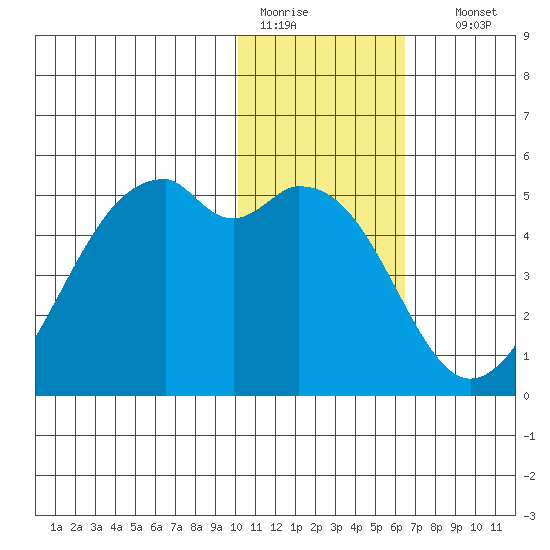 Kuliliak Bay tide chart for Tuesday, January 20, 2026