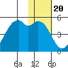 Kuliliak Bay tide chart for Tuesday, January 20, 2026
