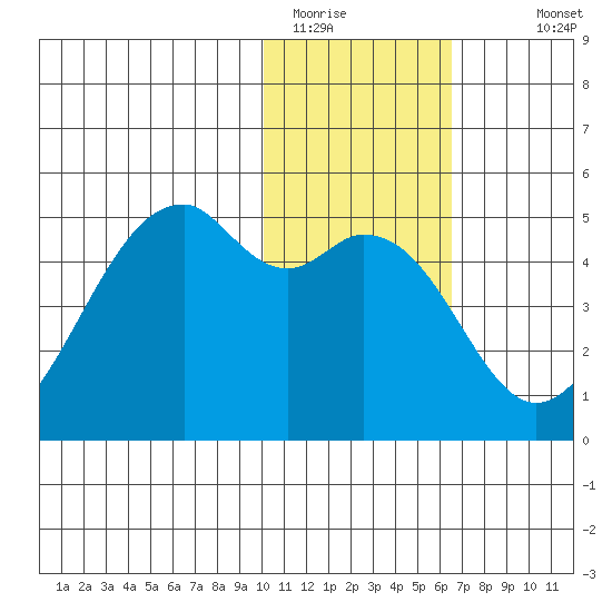 Kuliliak Bay tide chart for Wednesday, January 21, 2026