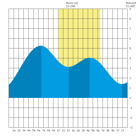 Kuliliak Bay tide chart for Thursday, January 22, 2026