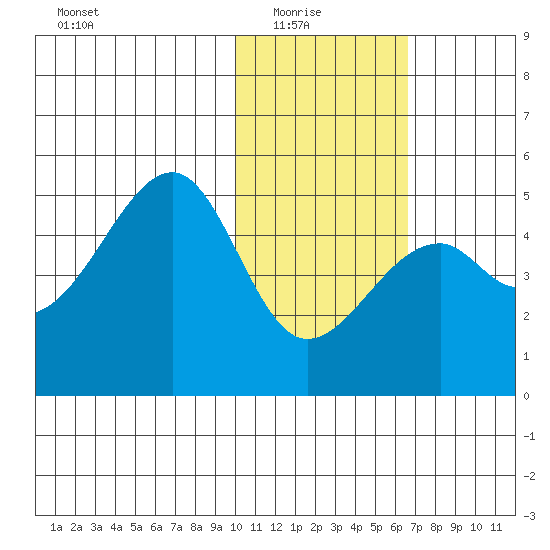 Kuliliak Bay tide chart for Saturday, January 24, 2026