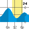 Kuliliak Bay tide chart for Saturday, January 24, 2026