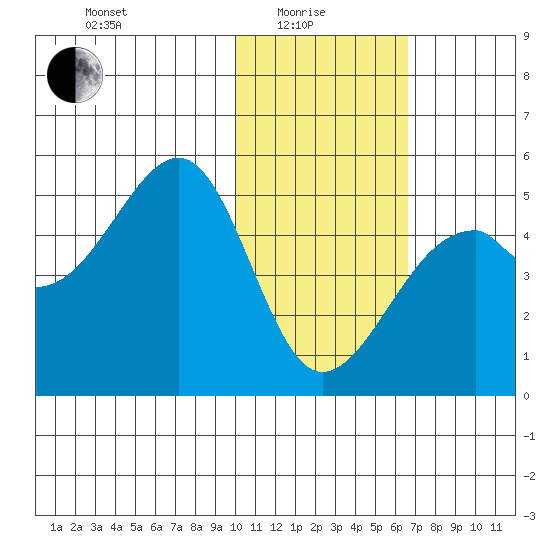 Kuliliak Bay tide chart for Sunday, January 25, 2026