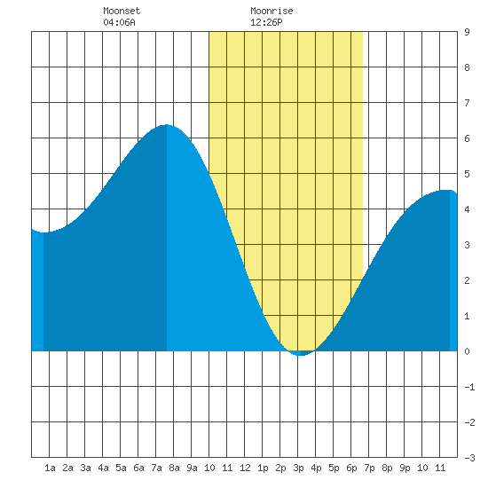 Kuliliak Bay tide chart for Monday, January 26, 2026