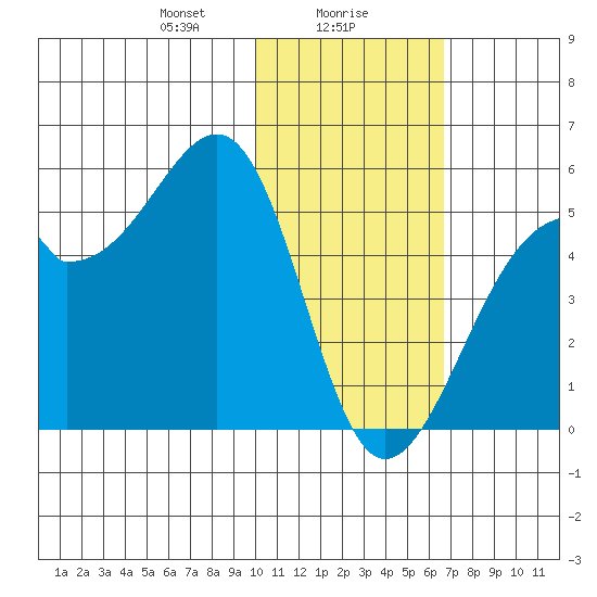 Kuliliak Bay tide chart for Tuesday, January 27, 2026