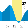 Kuliliak Bay tide chart for Tuesday, January 27, 2026