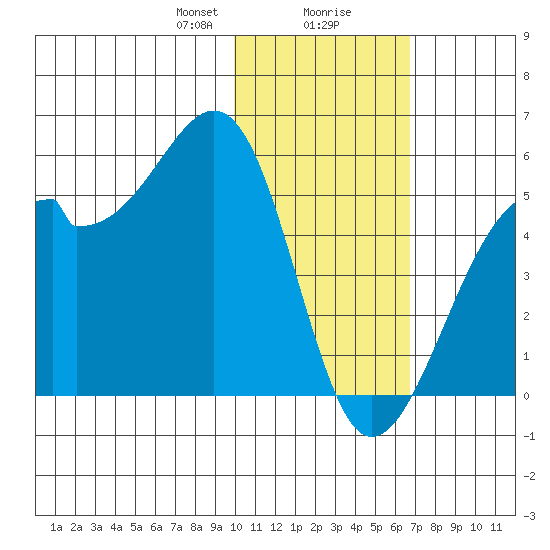 Kuliliak Bay tide chart for Wednesday, January 28, 2026