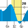 Kuliliak Bay tide chart for Wednesday, January 28, 2026