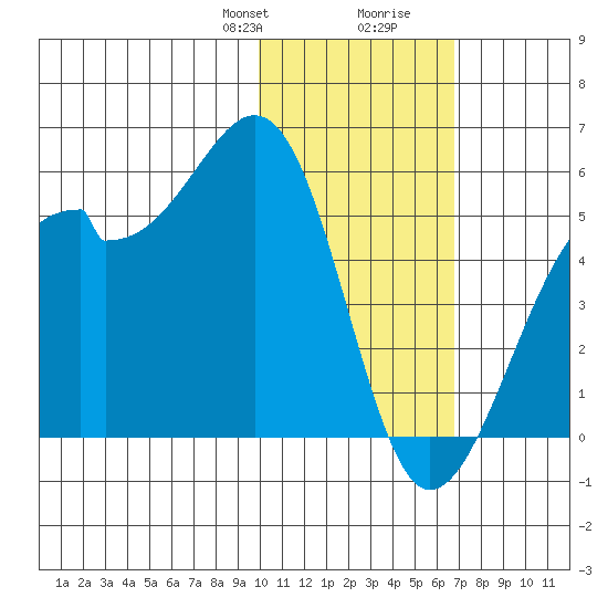 Kuliliak Bay tide chart for Thursday, January 29, 2026