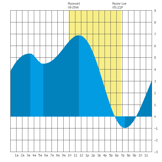Kuliliak Bay tide chart for Saturday, January 31, 2026