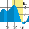 Kuliliak Bay tide chart for Saturday, January 31, 2026