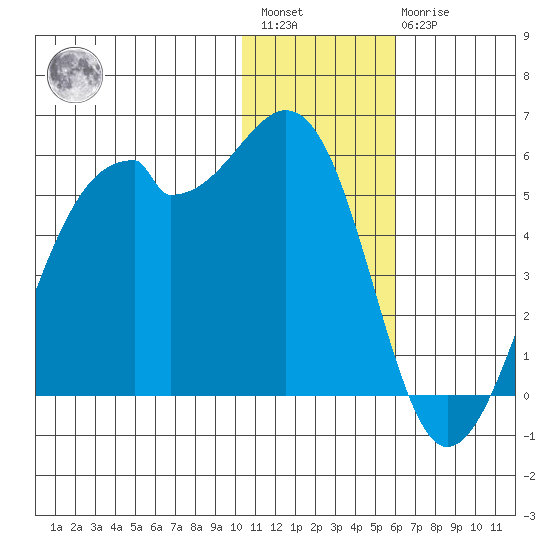 Kuliliak Bay tide chart for Saturday, January 3, 2026